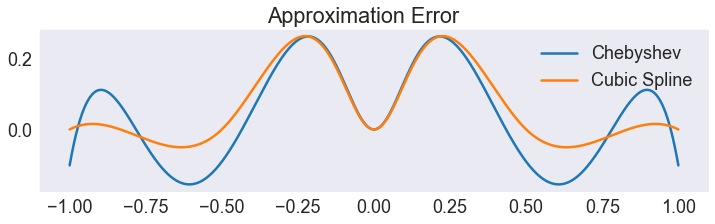 ../../_images/05 Chebychev polynomial and spline approximantion of various functions_17_1.png